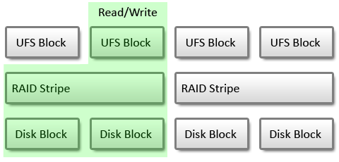 Unaligned Partitions