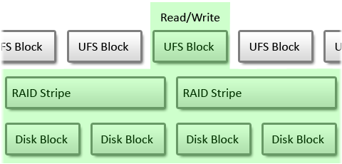 Unaligned Partitions