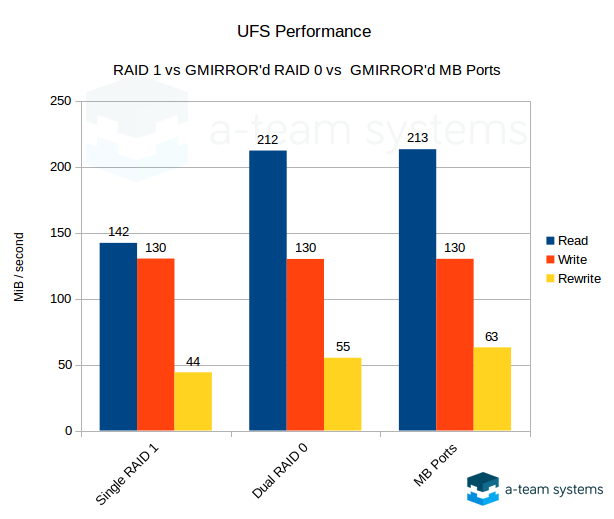 UFS Performacne Benchmarks