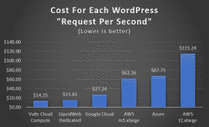 WordPress performance graph: cost per request per second.